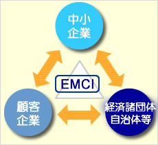 中小企業・顧客企業・経済諸団体　自治体等のコーディネーター